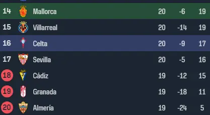Tabla de posiciones España