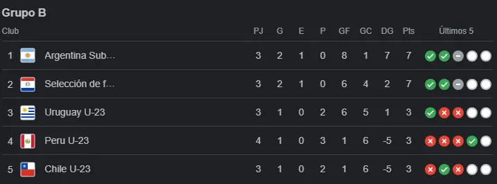 Posición de la Selección Peruana